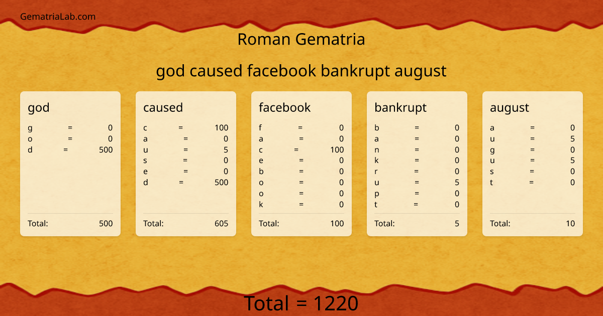 god caused facebook bankrupt august in roman Gematria
